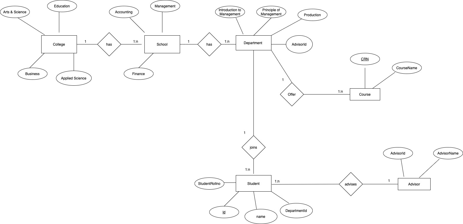 Solved Hello this is my ERD diagram what could be the | Chegg.com