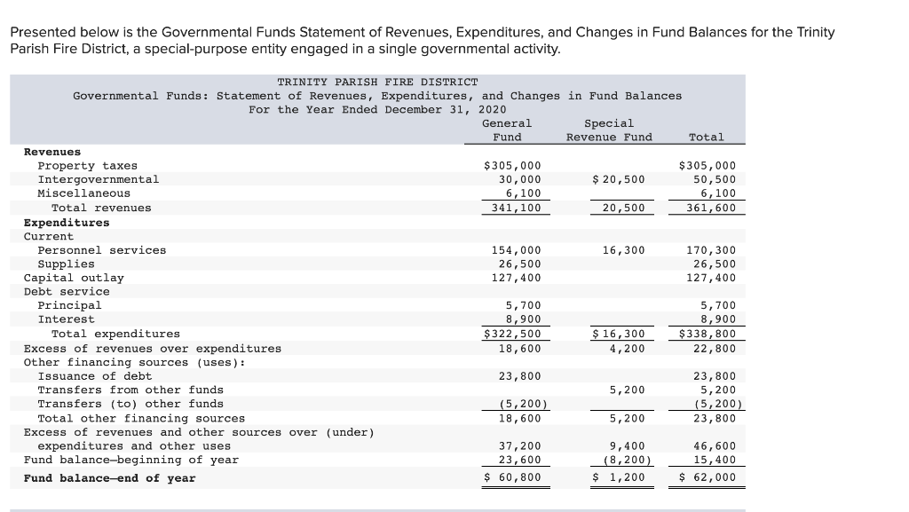 Solved Presented below is the Governmental Funds Statement