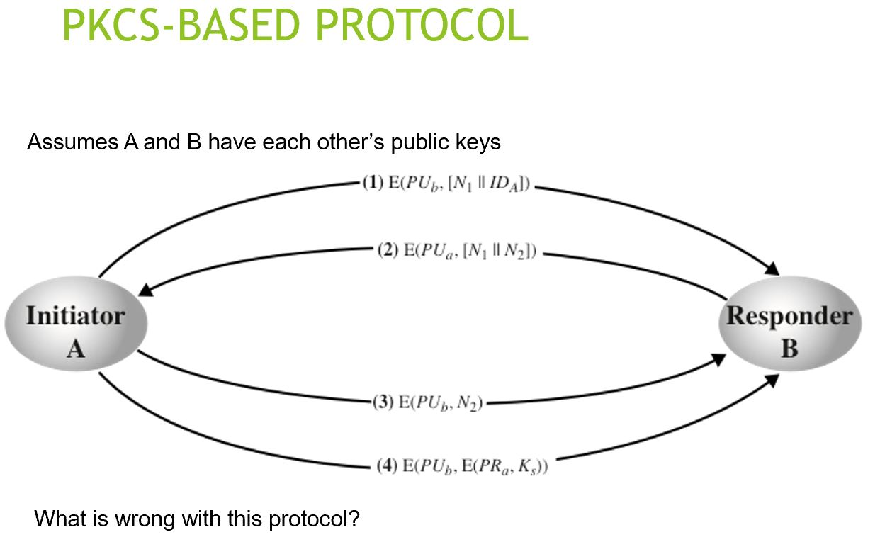 PKCS-BASED PROTOCOL Assumes A and B have each others public keys - (1) E(PU): [N || IDAD — (2) E(PUQ [N, I N2]) — Initiator