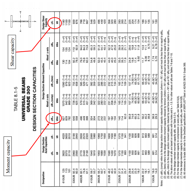 Universal Beam Moment Capacity Tables The Best Picture Of Beam