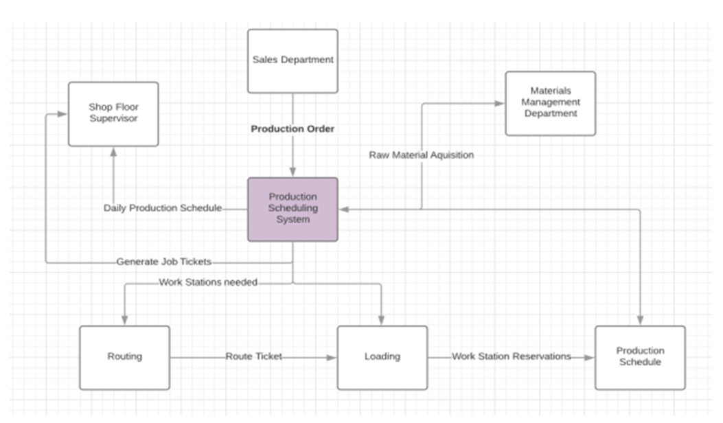 Solved You are given the following narrative description of | Chegg.com
