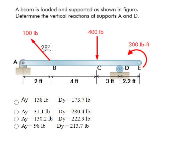 Solved A Beam Is Loaded And Supported As Shown In Figure. | Chegg.com