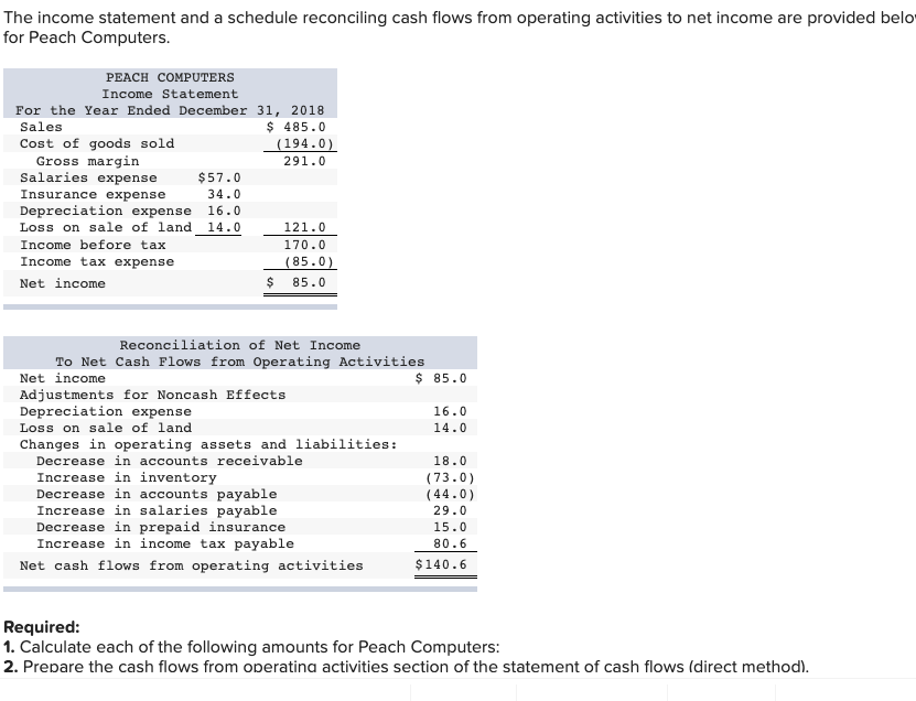 Solved The income statement and a schedule reconciling cash | Chegg.com