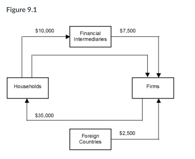 Solved Figure 9.1 Refer to Figure 9.1. Assume investment | Chegg.com