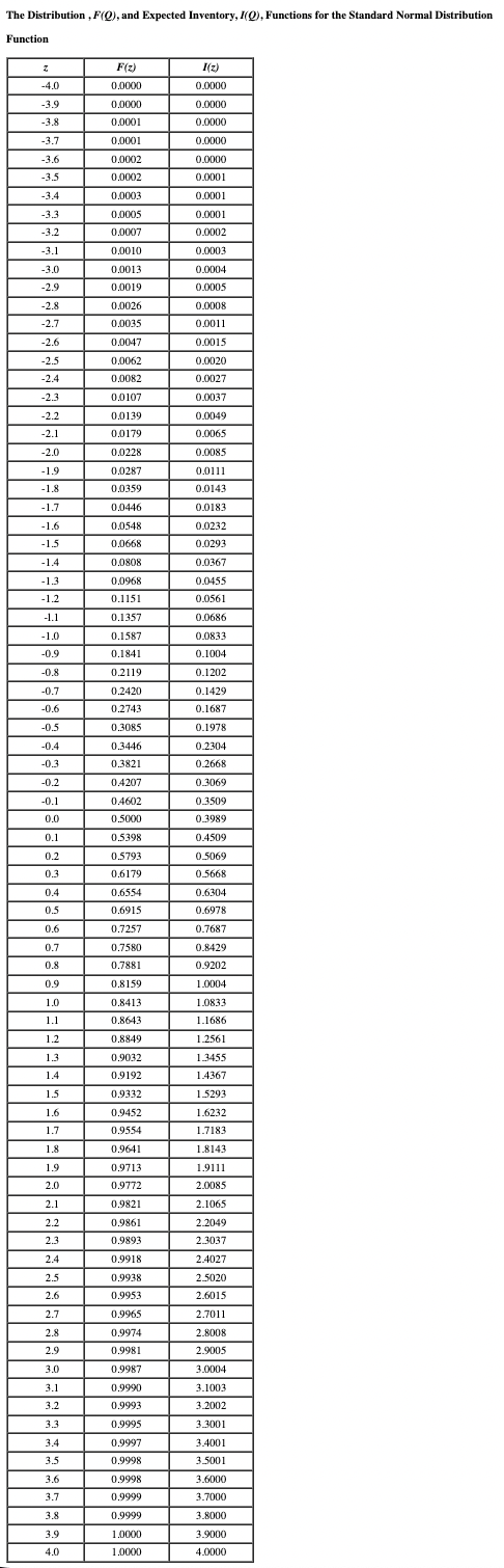 Solved The Distribution , F(Q), and Expected Inventory, | Chegg.com