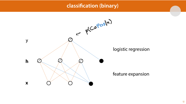 take-the-classification-network-on-the-chegg