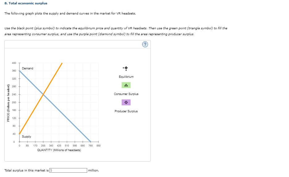 Solved The following graph plots the supply and demand | Chegg.com