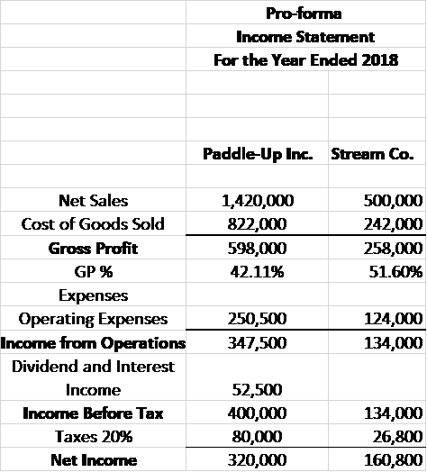 Pro-forma income statement for the year ended 2018 paddle-up inc. stream co. 1,420,000 822,000 598,000 42.11% 500,000 242,000