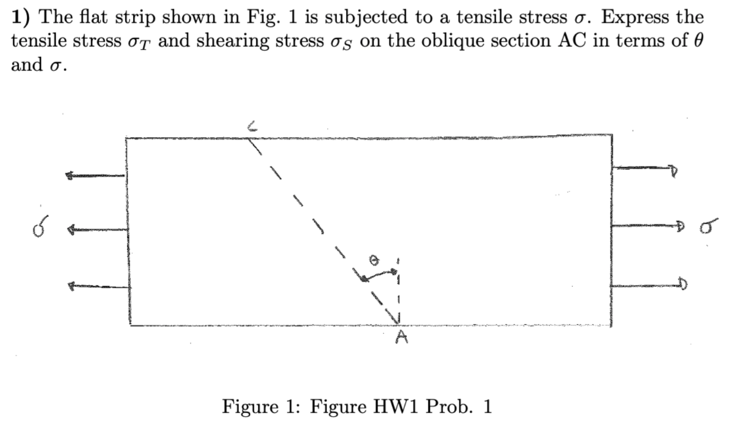 Solved 1) The flat strip shown in Fig. 1 is subjected to a | Chegg.com
