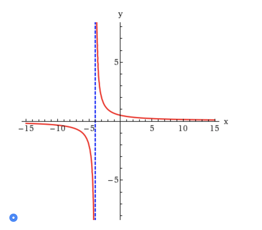 Solved Use Transformations Of The Graph Of Y 1 X To Graph Chegg Com