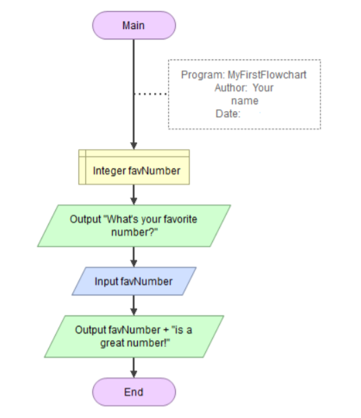 Solved Main Program: MyFirstFlowchart Author: Your name | Chegg.com