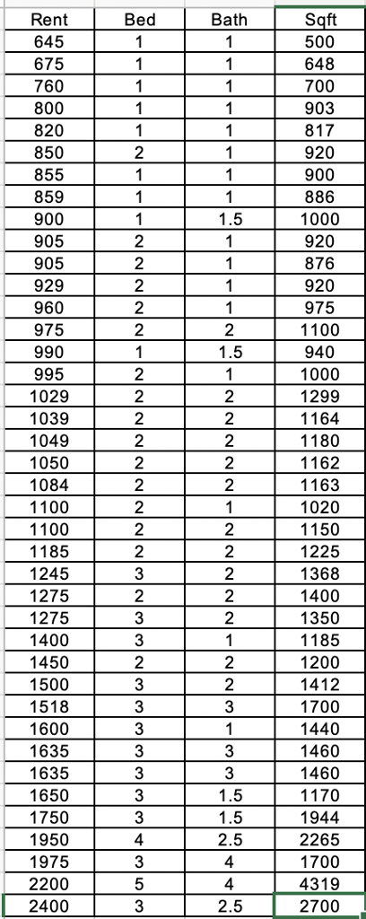 Solved Consider the monthly rent (Rent in $) of a home in | Chegg.com