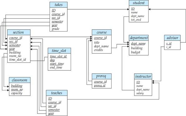 Solved 1. Find the titles of all courses that have been | Chegg.com