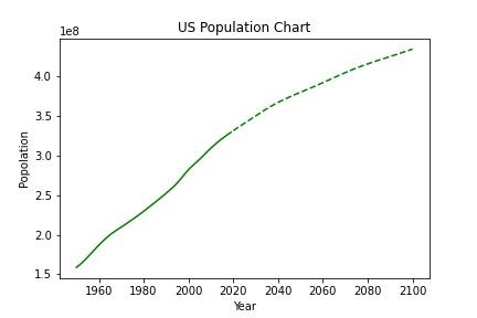 In Python 3+, U.S. population data from 1950 to 2020 | Chegg.com