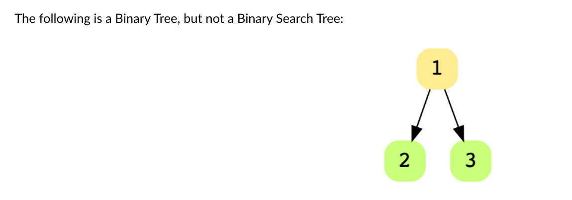 Solved The following is a Binary Tree, but not a Binary | Chegg.com