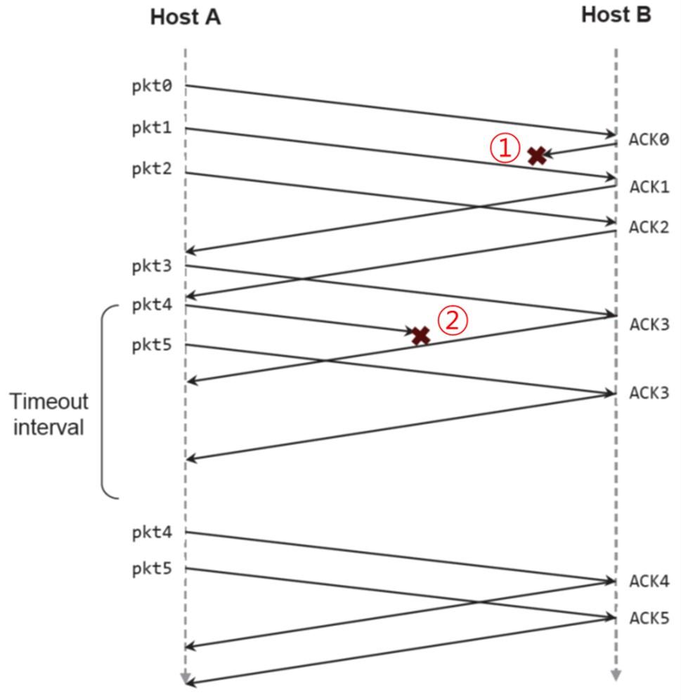 Solved 2. Suppose Host A And Host B Use A Go-Back-N Protocol | Chegg.com