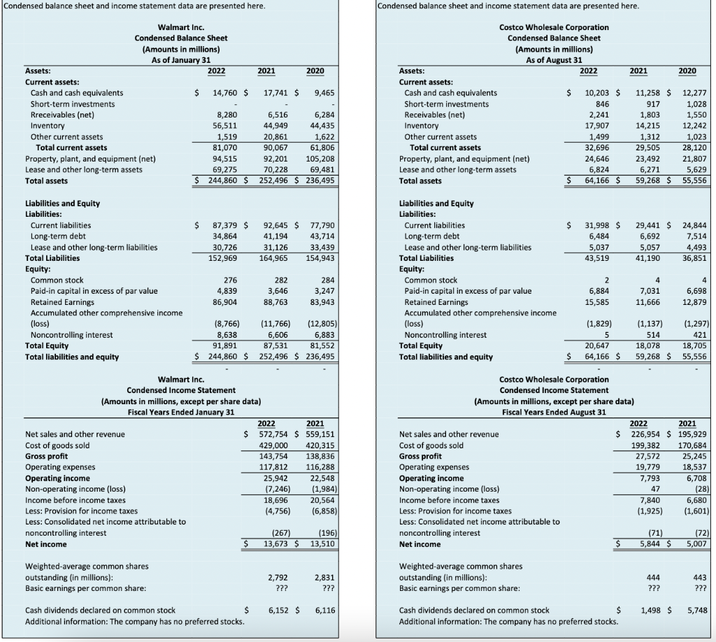 Solved Condensed balance sheet and income statement data are | Chegg.com