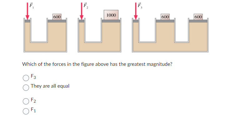 Solved Which of the forces in the figure above has the | Chegg.com