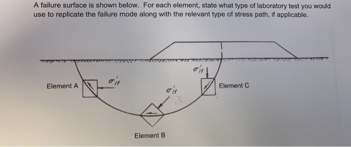 Solved A failure surface is shown below. For each element, | Chegg.com