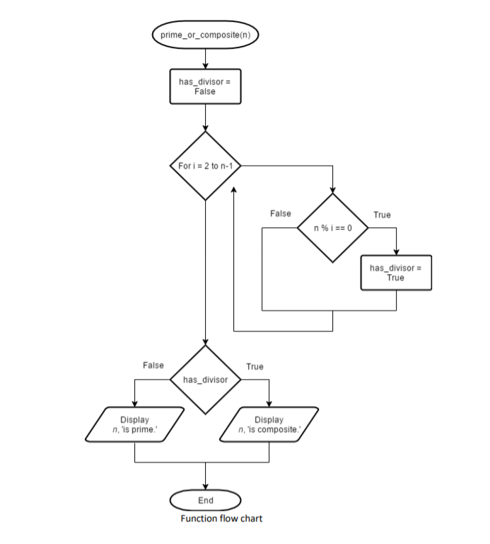 Команда алгоритм с числа 1. Prime number algorithm. Flow Chart for minimum number.