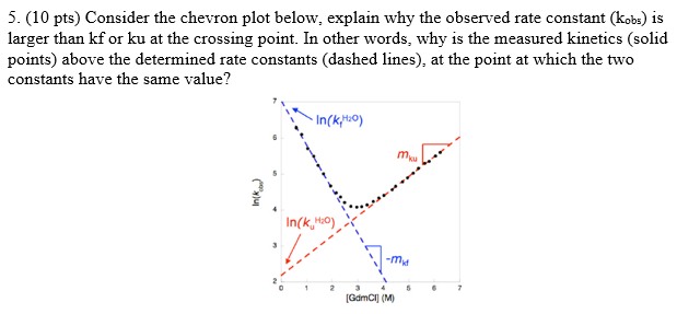 5. (10 pts) Consider the chevron plot below, explain | Chegg.com
