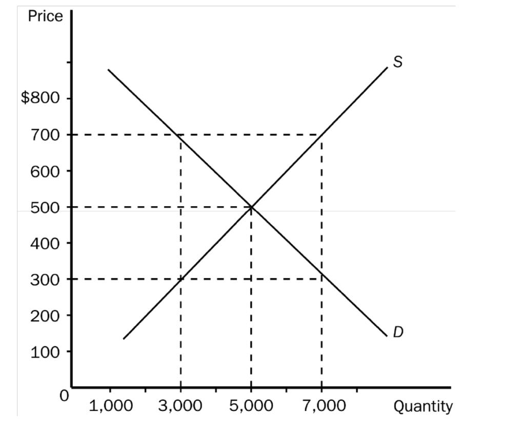 Solved Using the graph shown (below), analyze the effect a | Chegg.com