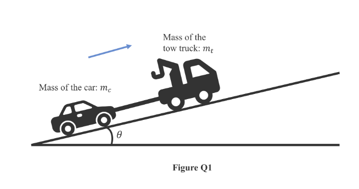 Solved A car is being pulled by a tow truck along a slope, | Chegg.com