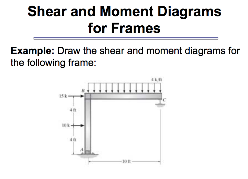 Shear And Bending Moment Diagrams For Frames