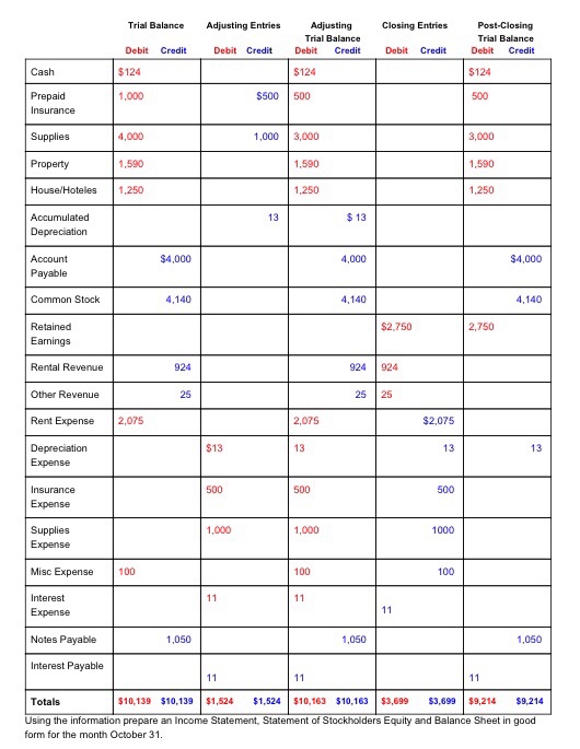 Solved Trial Balance Adjusting Entries Closing Entries Trial | Chegg.com