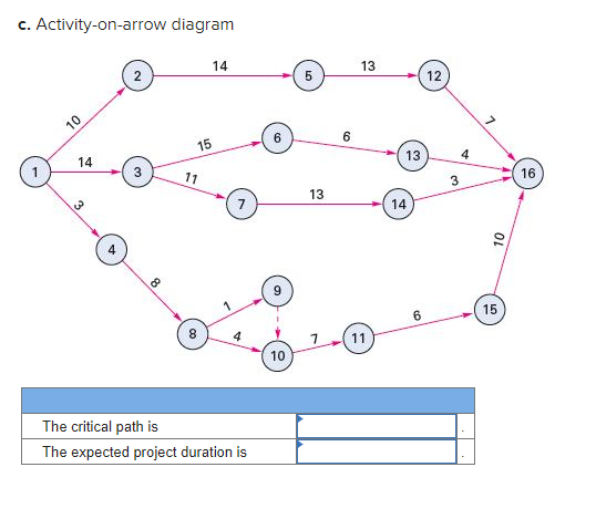 c. Activity-on-arrow diagram