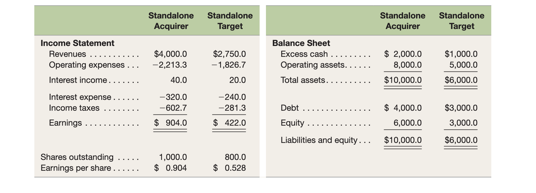 Solved Measuring Earnings Accretion/Dilution—Cash Deal: A | Chegg.com