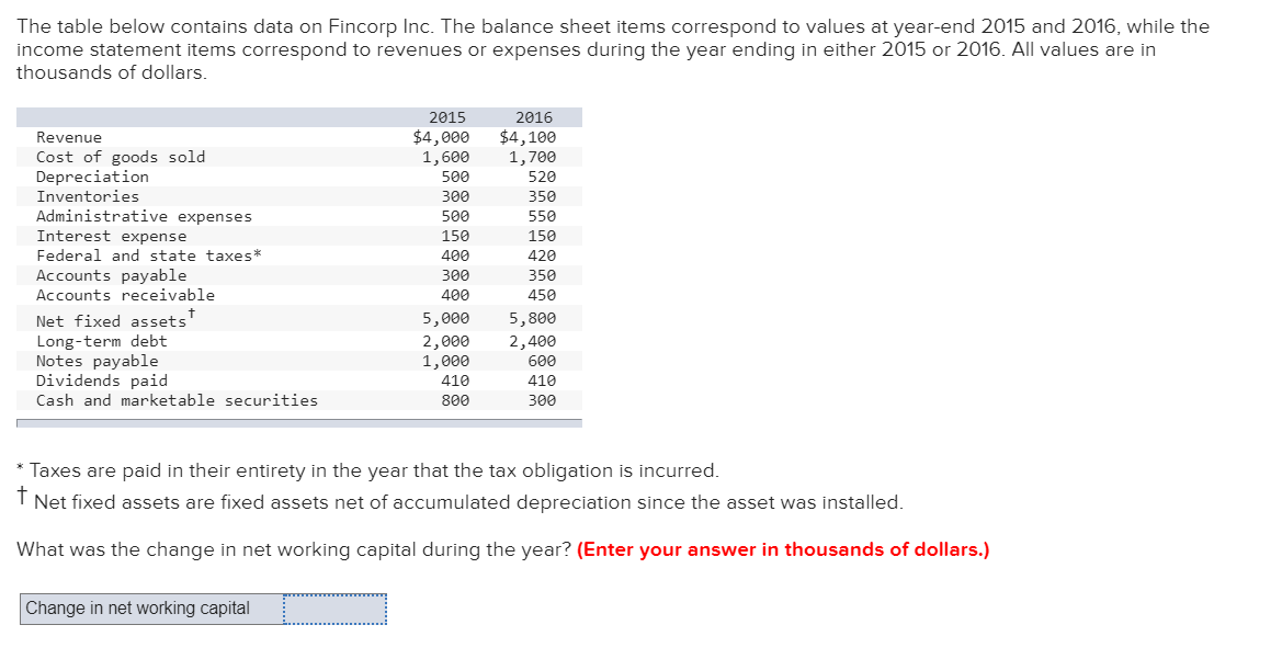 Solved The table below contains data on Fincorp Inc. The