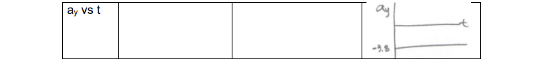 \begin{tabular}{|l|l|l|l|l|}
\hline\( a_{y} \) vs t & & \( a_{y} \) & \\
\cline { 4 - 5 } & & & \( -9.8 \) & \\
\hline
\end{t