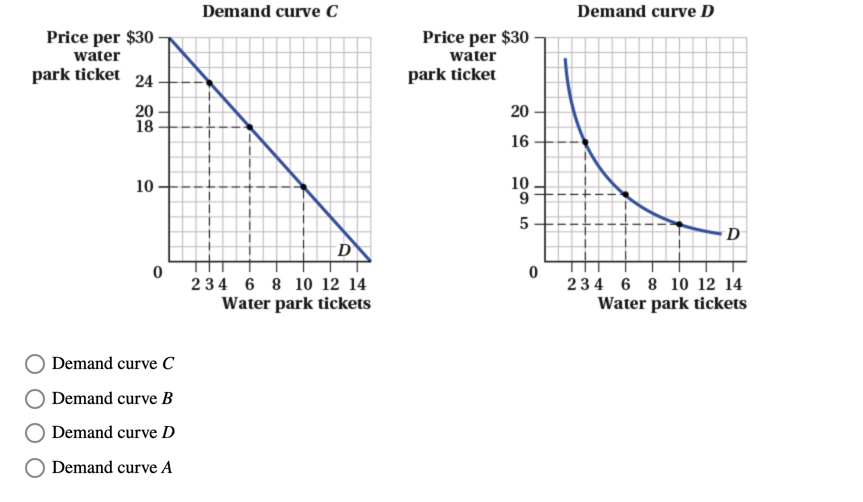 Solved Demand curve C Demand curve D Price per $30 water | Chegg.com