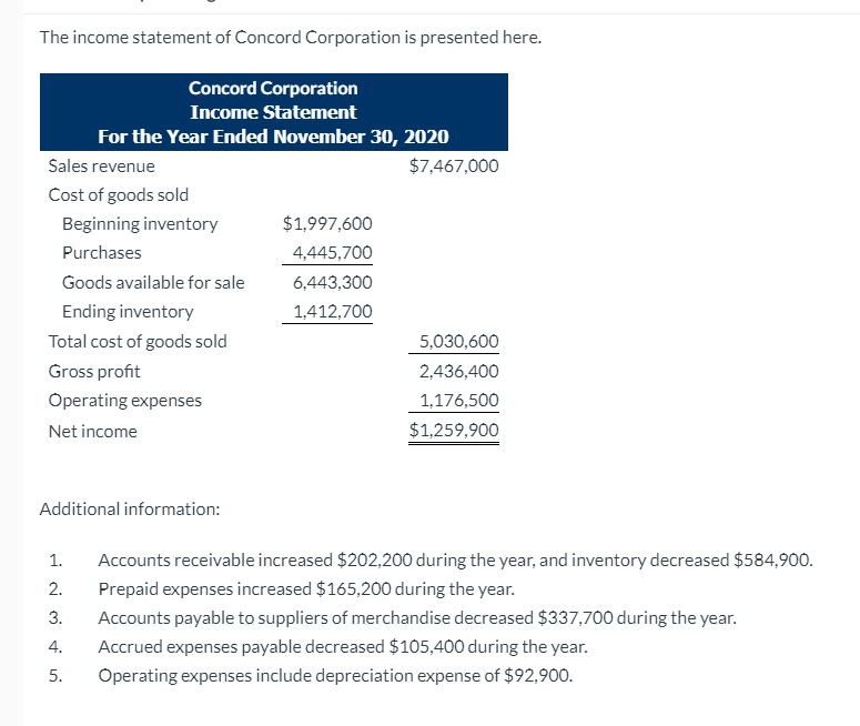 Solved The Income Statement Of Concord Corporation Is 7255