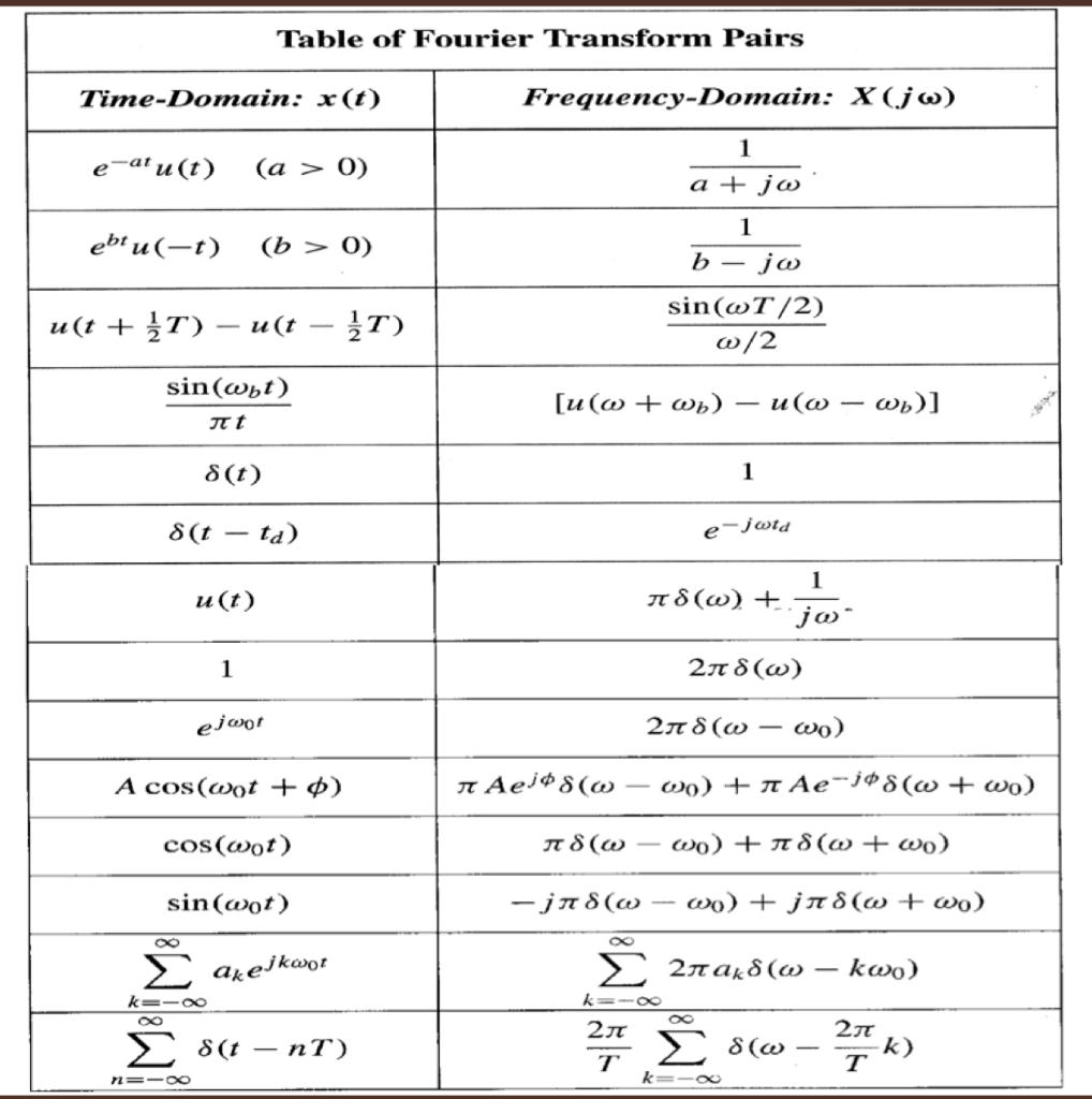 fourier transform graphed complex coordinate system