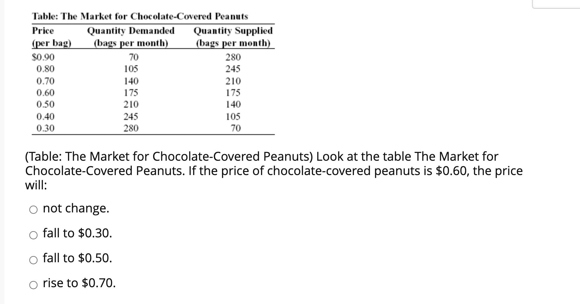 Solved 70 Table The Market for ChocolateCovered Peanuts