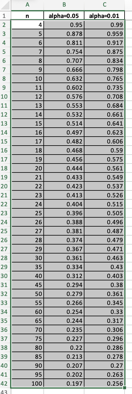 Solved Data TableInterpret the correlation. Choose the | Chegg.com