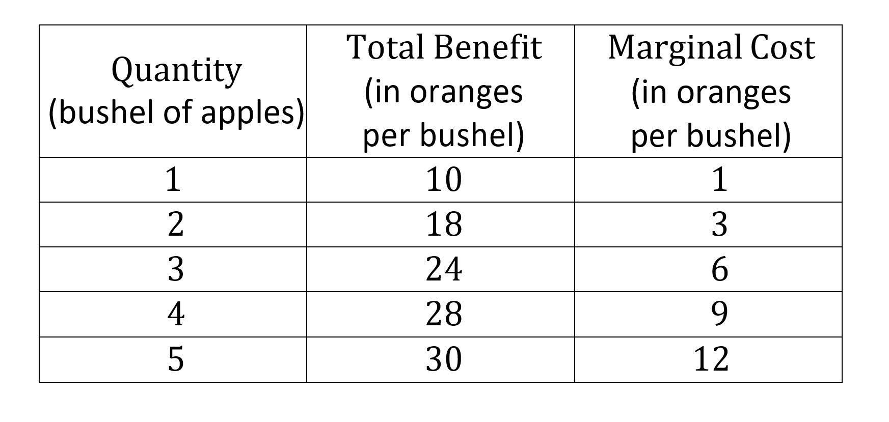 [Solved] Use the table below to answer the next questions.