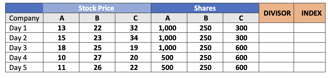 Solved a)Calculate the price-weighted index and divisors for | Chegg.com