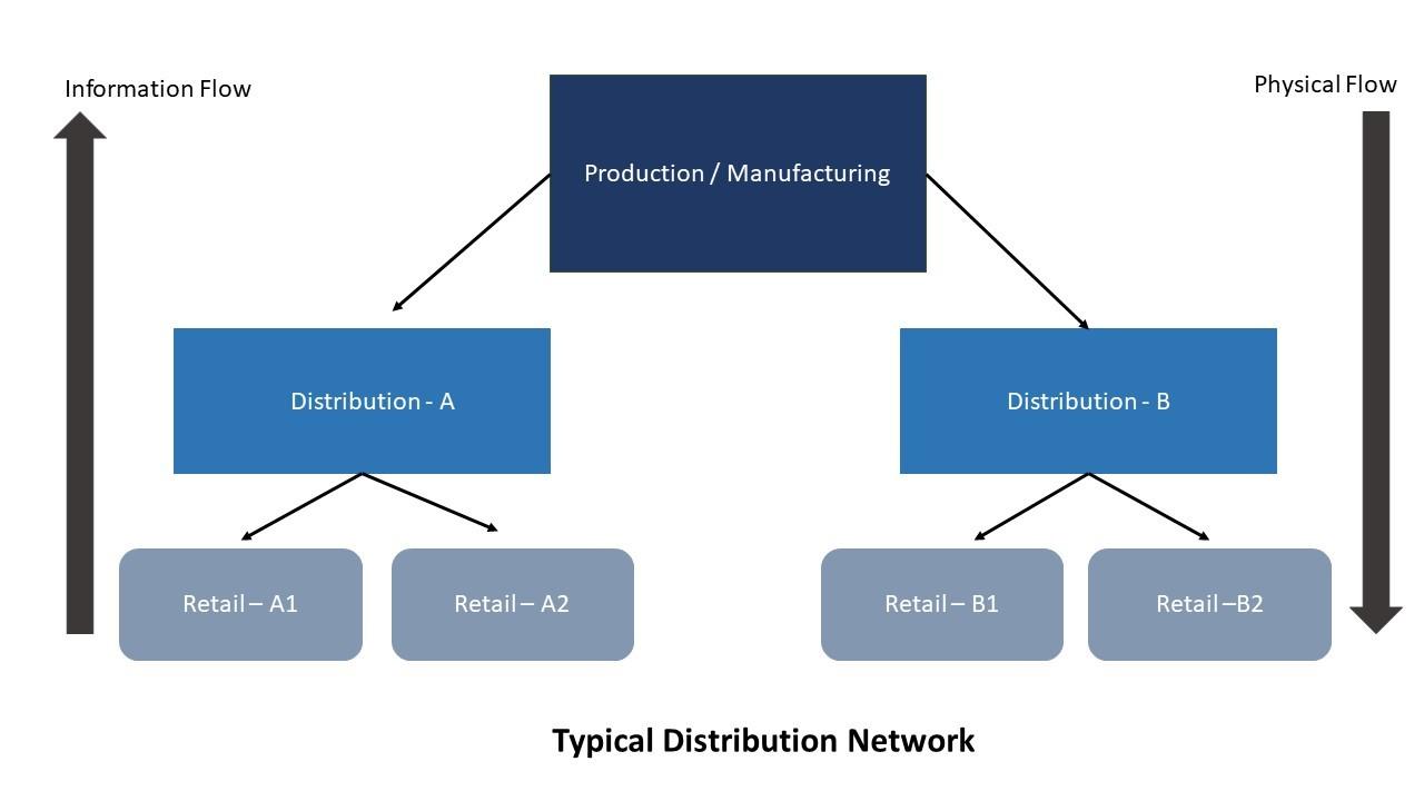 Solved Information Flow Physical Flow Typical Distribution