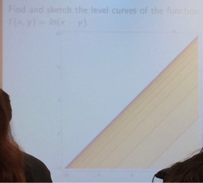 Solved Find and sketch the level curves of the function in | Chegg.com