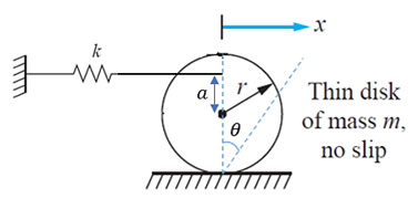 Solved Y=8The disk shown in the figure is displaced a | Chegg.com