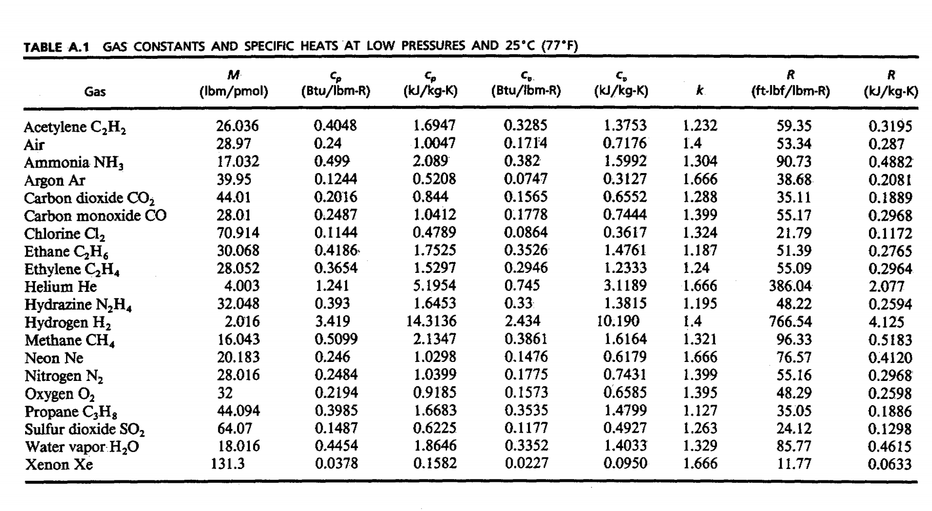 Solved TABLE 5.4 FORMULAS FOR SPECIFIC HEAT VARIATION WITH