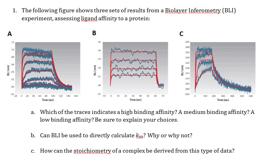 Solved 1. The following figure shows three sets of results | Chegg.com