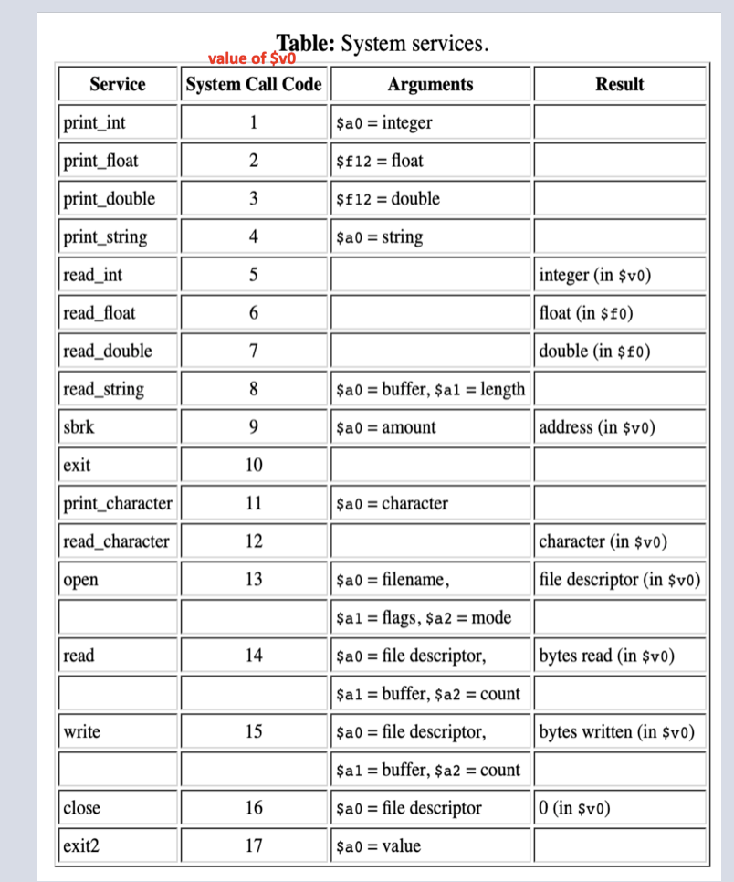 Solved Table System services. value of v0 System Call Code
