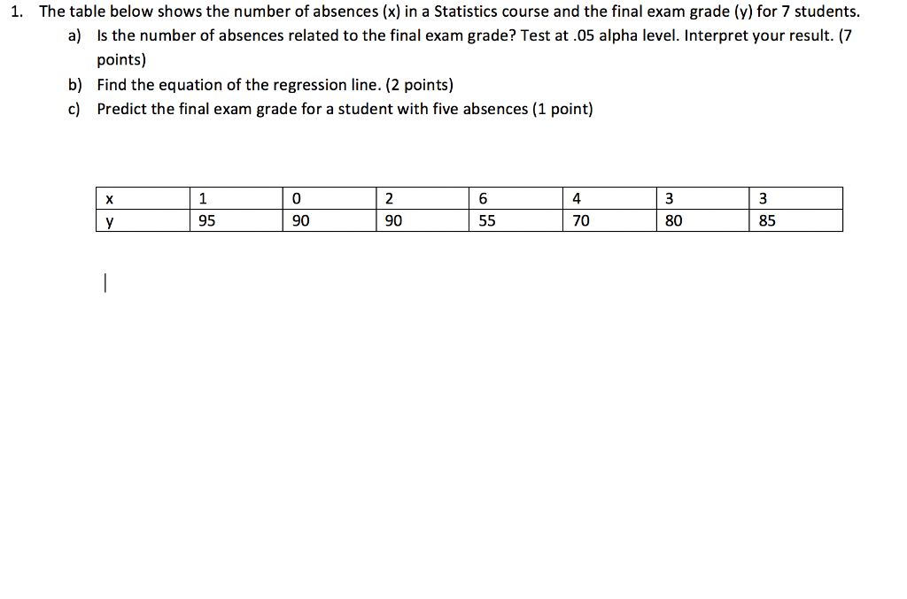 Solved 1. The Table Below Shows The Number Of Absences (x) | Chegg.com