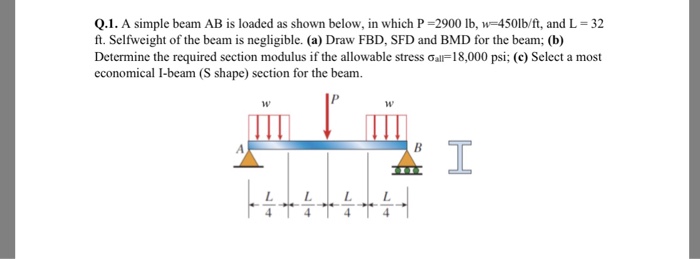 Solved Q.1. A simple beam AB is loaded as shown below, in | Chegg.com