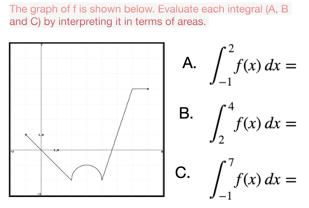 Solved The graph of f is shown below. Evaluate each integral | Chegg.com