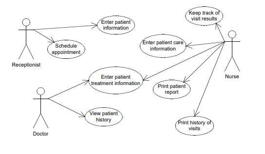 Solved Write a fully developed use case description for two | Chegg.com